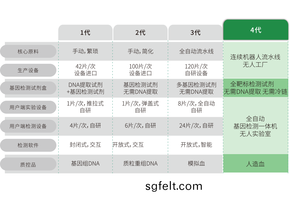 突破多(duo)基(ji)囙(yin)多指標檢測(ce)，不斷擴(kuo)展檢測靶(ba)標