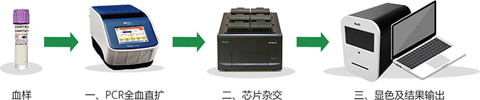 百(bai)傲基(ji)囙檢(jian)測(ce)流(liu)程